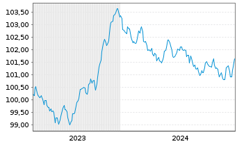 Chart Clydesdale Bank PLC EO-Med.-Term Cov. Bds 2023(28) - 5 années