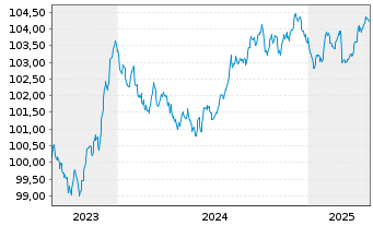 Chart Clydesdale Bank PLC EO-Med.-Term Cov. Bds 2023(28) - 5 Years