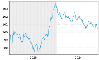 Chart Aegon Bank N.V. EO-Med.-Term Cov. Bds 2023(30) - 5 Years