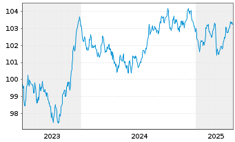 Chart Aegon Bank N.V. EO-Med.-Term Cov. Bds 2023(30) - 5 Years