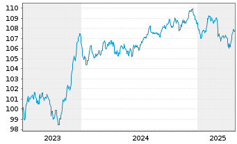 Chart Bank of Ireland (The Gov.&Co.) -T.Nts 2023(30/31) - 5 Years