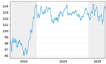 Chart Porsche Automobil Holding SE MTN v.23(30/30) - 5 Jahre