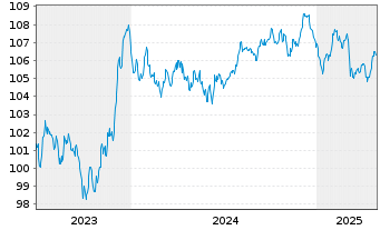 Chart Nasdaq Inc. EO-Notes 2023(23/32) - 5 années