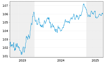 Chart A1 Towers Holding GmbH EO-Notes 2023(23/28) - 5 Years