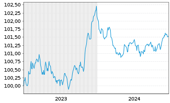 Chart Santander Consumer Bank AG EO Med.T.Nts 2023(26) - 5 Years