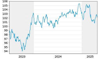 Chart Deutsche Post AG Medium Term Notes v.23(33/33) - 5 années