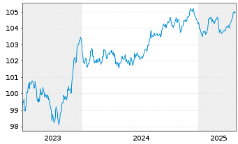 Chart Royal Bank of Canada EO-Medium-Term Nts 2023(28) - 5 années