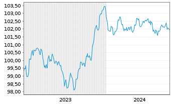 Chart Royal Bank of Canada EO-Medium-Term Nts 2023(28) - 5 Years