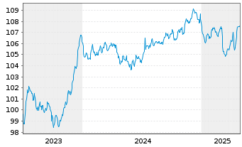 Chart Realty Income Corp. EO-Notes 2023(23/30) - 5 années