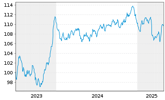 Chart Realty Income Corp. EO-Notes 2023(23/34) - 5 Years