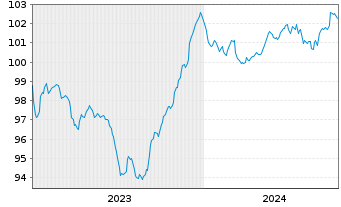 Chart Chile, Republik EO-Notes 2023(23/34) - 5 Years