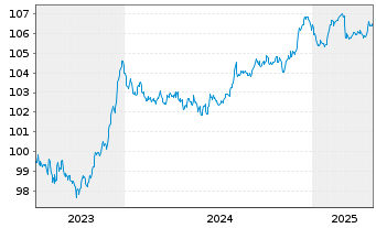 Chart Orlen S.A. EO-Med.-Term Nts 23(30/30) - 5 années