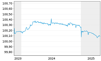 Chart Deutsche Bank AG FLR-MTN v.23(25) - 5 années