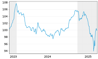 Chart Avis Budget Finance PLC EO-Notes 2023(26/30) Reg.S - 5 années