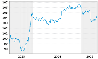 Chart Lettland, Republik EO-Medium-Term Notes 2023(33) - 5 années