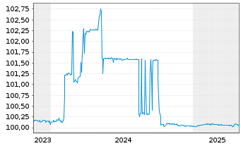 Chart BMW Finance N.V. EO-FLR Med.-Term Nts 2023(25) - 5 années