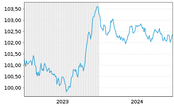 Chart DNB Bank ASA EO-FLR Med.-Term Nts 23(27/28) - 5 années
