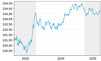 Chart DNB Bank ASA EO-FLR Med.-Term Nts 23(27/28) - 5 Years