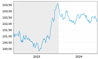 Chart DNB Bank ASA EO-FLR Med.-Term Nts 23(27/28) - 5 Jahre