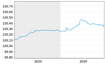 Chart Toronto-Dominion Bank, The EO-FLR MTN. 2023(25) - 5 années