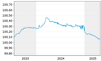 Chart Toronto-Dominion Bank, The EO-FLR MTN. 2023(25) - 5 années