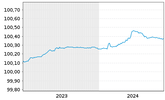 Chart Toronto-Dominion Bank, The EO-FLR MTN. 2023(25) - 5 Jahre