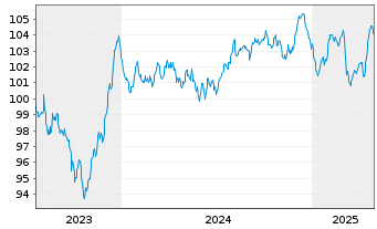 Chart Terna Rete Elettrica Nazio.SpA EO-MTN. 2023(23/33) - 5 années