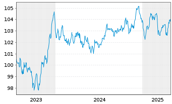 Chart Toyota Motor Credit Corp. EO-Med.T.Nts 2023(30) - 5 Years