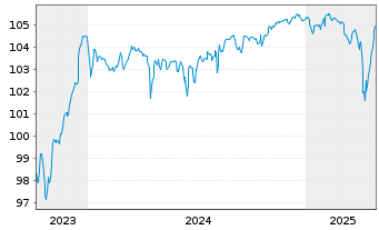 Chart Rexel S.A. EO-Notes 2023(23/30) - 5 années