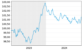 Chart Royal Bank of Canada -T.Mortg.Cov.Bds 2023(28) - 5 Years
