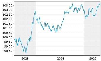 Chart Royal Bank of Canada -T.Mortg.Cov.Bds 2023(28) - 5 Years