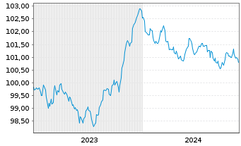Chart Royal Bank of Canada -T.Mortg.Cov.Bds 2023(28) - 5 Years