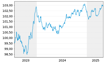 Chart American Honda Finance Corp. Nts 2023(23/27)Ser.A - 5 années