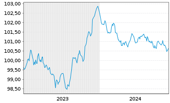 Chart American Honda Finance Corp. Nts 2023(23/27)Ser.A - 5 Jahre