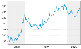 Chart DekaBank Dt.Girozentrale MTN.-IHS S.A161 v.23(28) - 5 années