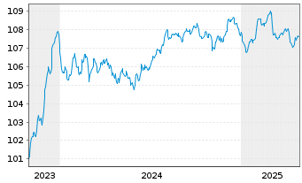 Chart FCC Serv.Medio Ambiente Hld.SA EO-Nts. 2023(23/29) - 5 Jahre