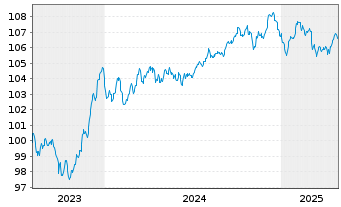 Chart Barclays PLC EO-FLR Med.-T. Nts 2023(23/30) - 5 Years