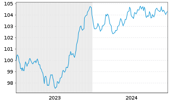 Chart Barclays PLC EO-FLR Med.-T. Nts 2023(23/30) - 5 Jahre