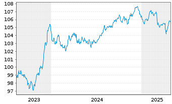 Chart Svenska Handelsbanken AB EO-FLR MTN. 23(29/34) - 5 Years