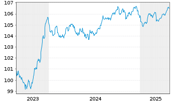 Chart Sparebank 1 SR-Bank ASA Med.-T.Nts 23(28) - 5 Years