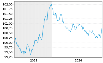 Chart Volvo Treasury AB EO-Med.-T.Notes 2023(23/26) - 5 Years