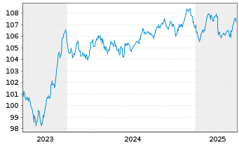 Chart Mizuho Financial Group Inc. EO-Med.T.Nts 2023(30) - 5 Years