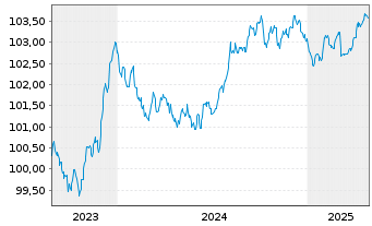 Chart Commonwealth Bank of Australia Cov.Bds 2023(27) - 5 années