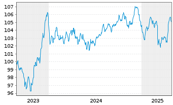 Chart E.ON SE Medium Term Notes v.23(33/33) - 5 années