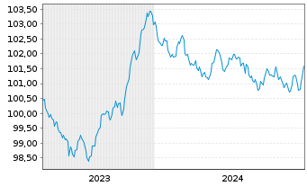 Chart Danske Mortgage Bank PLC EO-Mortg.Cd MTN 2023(29) - 5 années