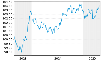 Chart Danske Mortgage Bank PLC EO-Mortg.Cd MTN 2023(29) - 5 Years