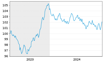 Chart BNG Bank N.V. EO-Medium-Term Nts 2023(33) - 5 Years