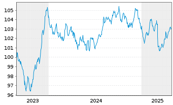 Chart BNG Bank N.V. EO-Medium-Term Nts 2023(33) - 5 années