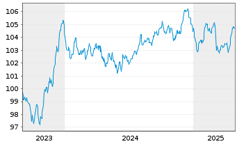 Chart SSE PLC EO-Med.-Term Notes 2023(23/31) - 5 années