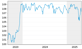 Chart Volkswagen Intl Finance N.V. Nts.2023(28/Und.) - 5 Years